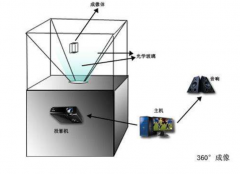 什么是360度全息投影