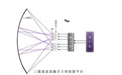 投影融合需要哪些设备？